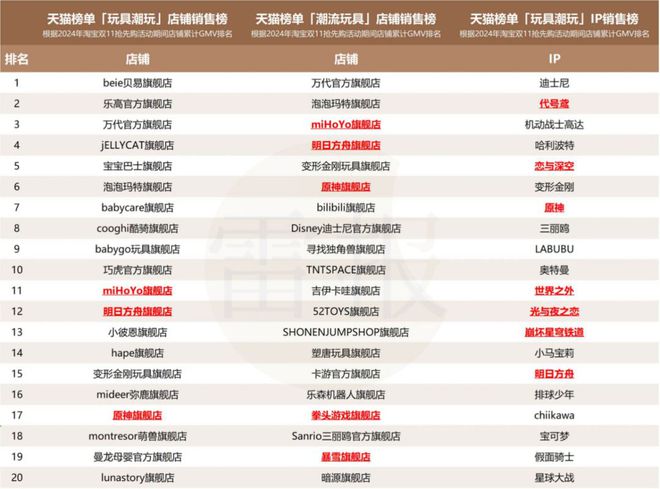 132个全球最赚钱IP出炉谁是中国市场的“赢家”？｜雷报(图5)