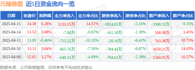 元隆雅图（002878）4月15日主力资金净买入513315万元