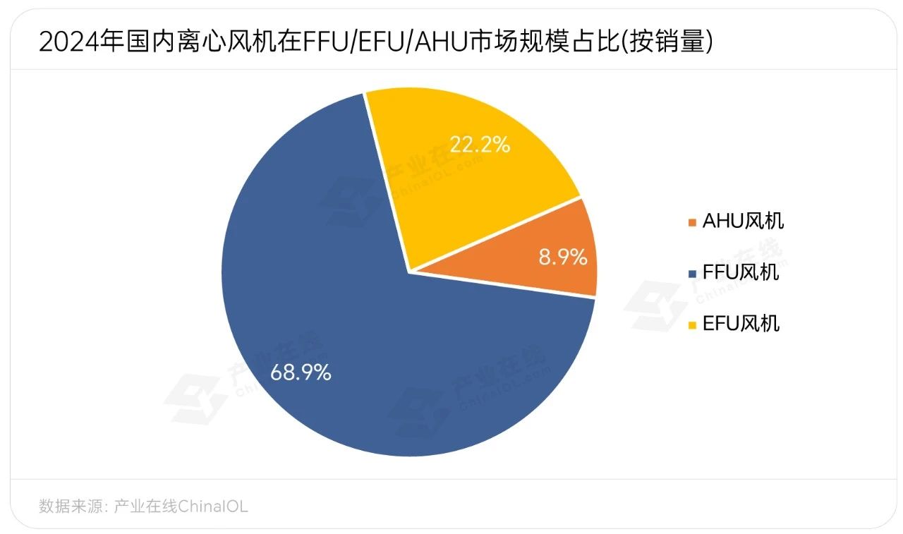 离心风机市场：短期承压三大应用领域差异化发展