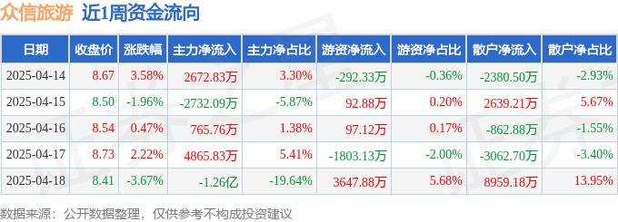 本周盘点（414-418）：众信旅游周涨048%主力资金合计净流出703473万