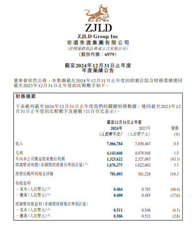 海量财经丨珍酒李渡2024年营收超70亿元 旗舰品牌珍酒收入下滑