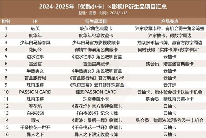 影视IP商业化2024：优酷小卡和造点新货如何撬动千万 GMV？ ｜雷报(图2)