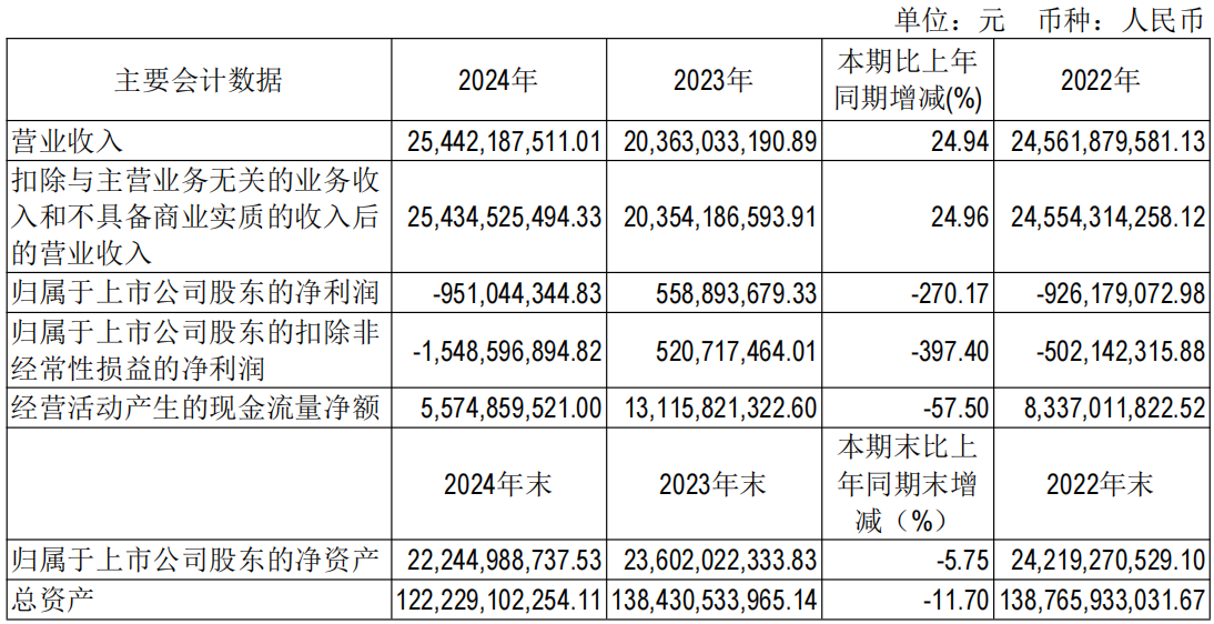 年报解读︱城建发展2024年由盈转亏：北京市场贡献超九成营收“南征”上海能否破局