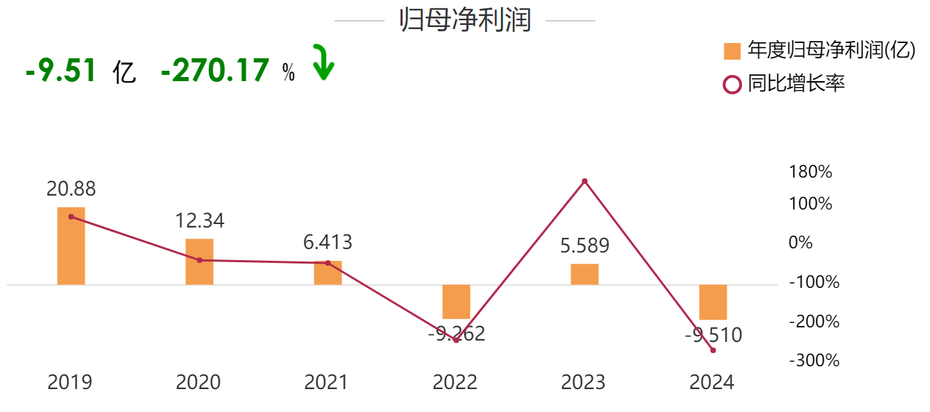 年报解读︱城建发展2024年由盈转亏：北京市场贡献超九成营收“南征”上海能否破局？(图3)