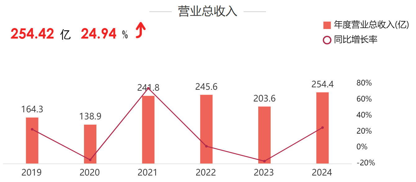 年报解读︱城建发展2024年由盈转亏：北京市场贡献超九成营收“南征”上海能否破局？(图2)