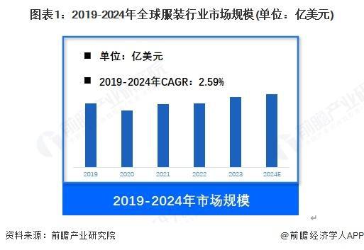 【前瞻分析】2024年全球服装行业市场规模及企业竞争分析