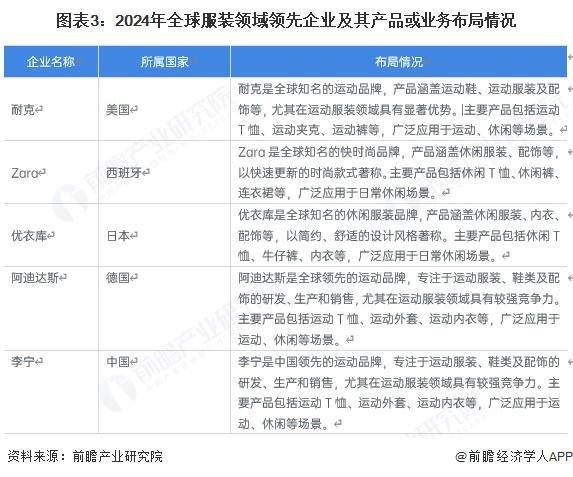 【前瞻分析】2024年全球服装行业市场规模及企业竞争分析(图2)
