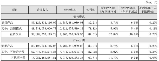 五粮液2024年稳中有升：分渠道释压调节供需打造营销增量转化闭环