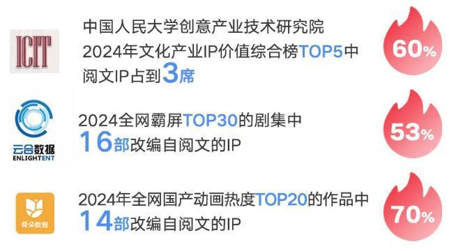 阅文2024年IP版权收入增超三成IP全产业链能力再上新台阶(图7)