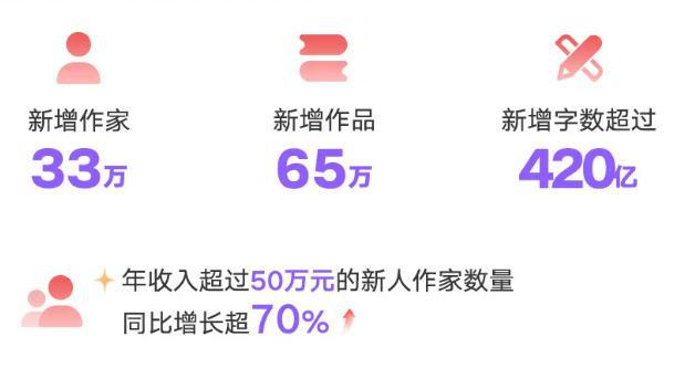 阅文2024年IP版权收入增超三成IP全产业链能力再上新台阶(图8)