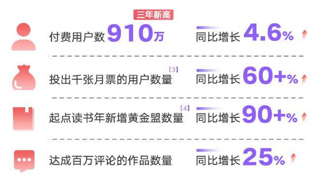 阅文2024年IP版权收入增超三成IP全产业链能力再上新台阶(图9)