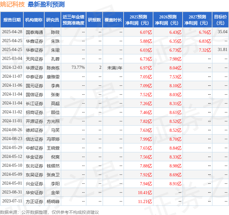 华金证券：给予姚记科技买入评级