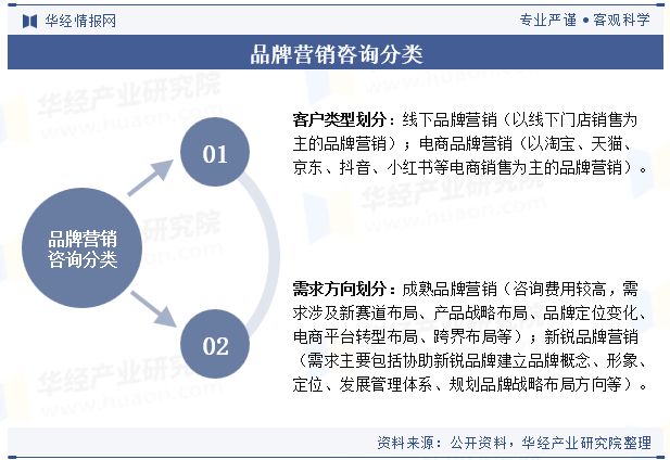2024年中国品牌营销咨询行业现状及趋势（附政策、产业链、市场规模及重点企业）「