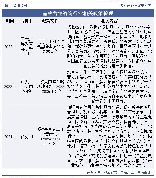 2024年中国品牌营销咨询行业现状及趋势（附政策、产业链、市场规模及重点企业）「图」(图2)
