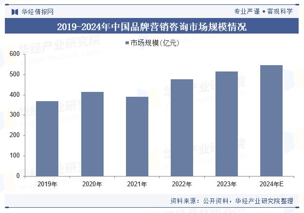 2024年中国品牌营销咨询行业现状及趋势（附政策、产业链、市场规模及重点企业）「图」(图5)