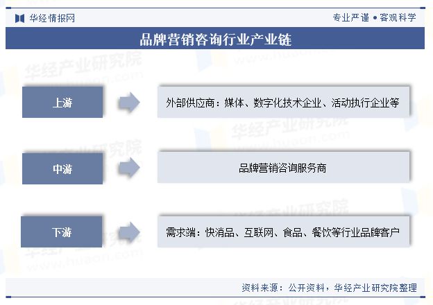 2024年中国品牌营销咨询行业现状及趋势（附政策、产业链、市场规模及重点企业）「图」(图3)