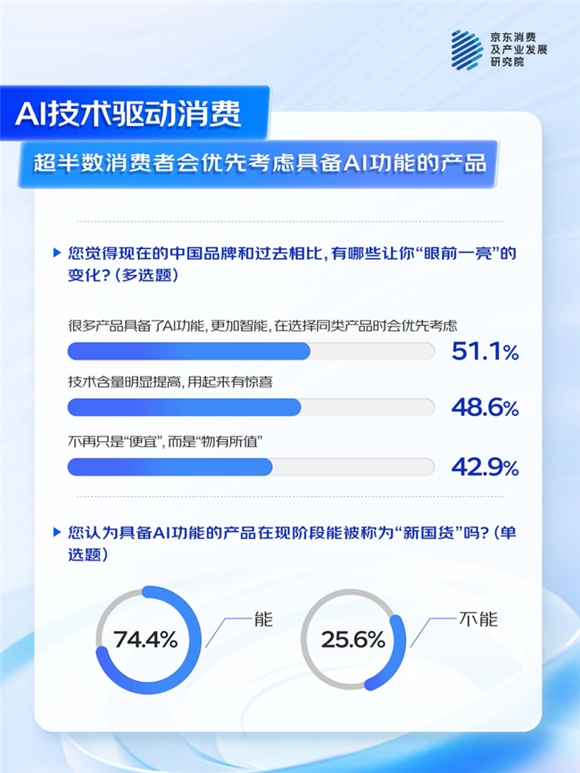 京东联合多品牌看“AI浪潮下的中国品牌”：74%消费者认为AI功能为 “新国货”加分(图3)