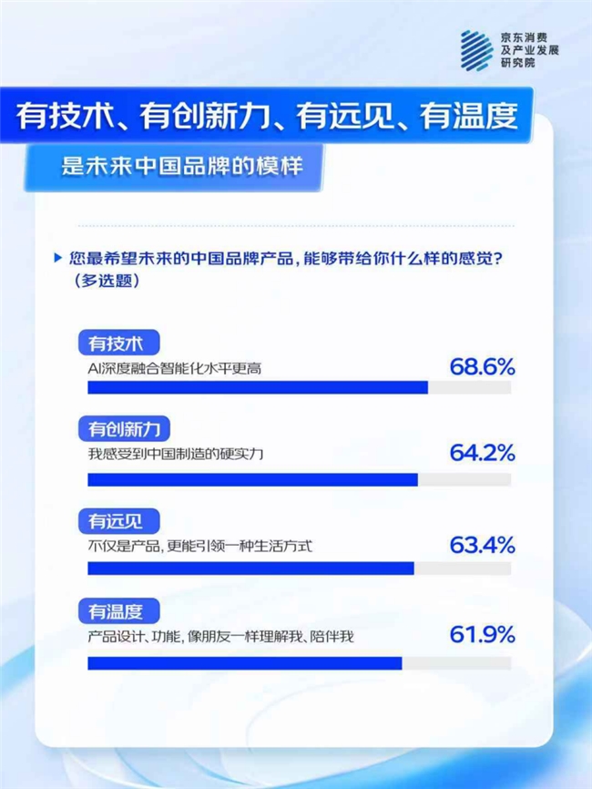 京东联合多品牌看“AI浪潮下的中国品牌”：74%消费者认为AI功能为 “新国货”加分(图4)