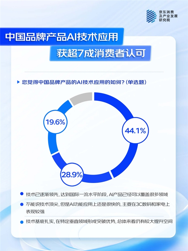 京东联合多品牌看“AI浪潮下的中国品牌”：74%消费者认为AI功能为 “新国货”加分(图2)