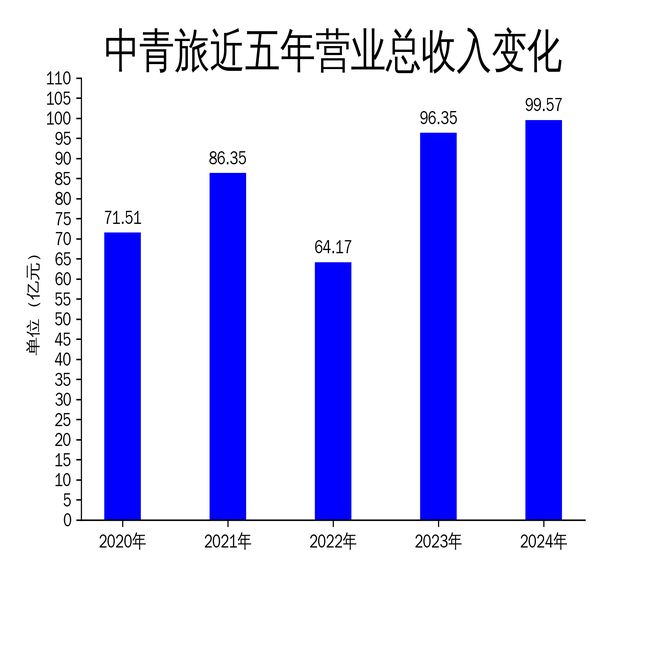 中青旅2024年财报：营收微增净利润大幅下滑乌镇景区表现疲软(图1)