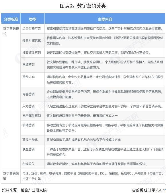 预见2024：《2025年中国数字营销行业全景图谱》（附市场现状、竞争格局和发展趋势等）(图2)