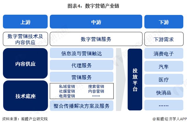 预见2024：《2025年中国数字营销行业全景图谱》（附市场现状、竞争格局和发展趋势等）(图4)