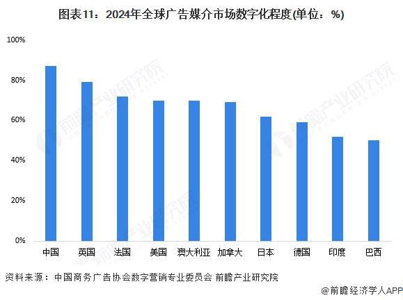 预见2024：《2025年中国数字营销行业全景图谱》（附市场现状、竞争格局和发展趋势等）(图7)