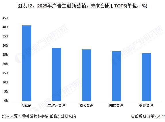 预见2024：《2025年中国数字营销行业全景图谱》（附市场现状、竞争格局和发展趋势等）(图8)