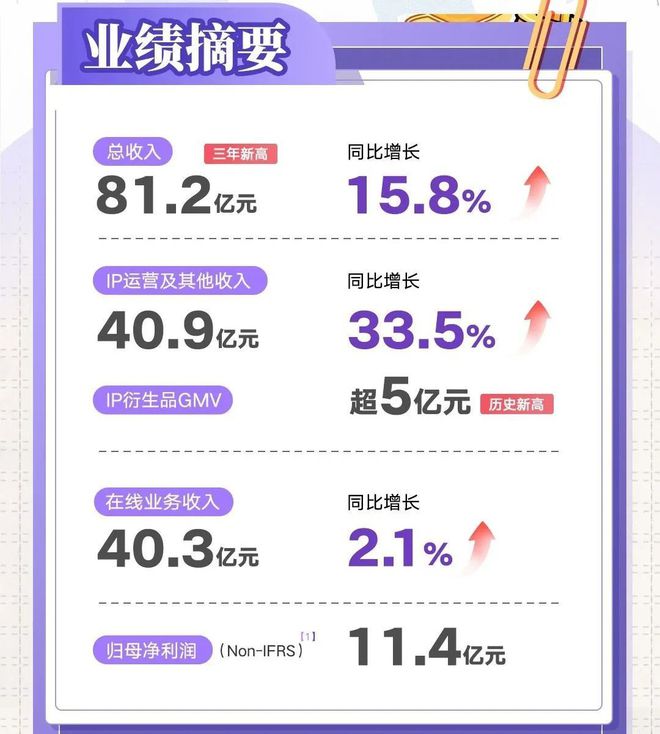 阅文的2024：谷子GMV破5亿IP运营收入大增10亿(图1)