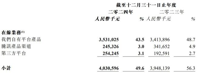 阅文的2024：谷子GMV破5亿IP运营收入大增10亿(图3)