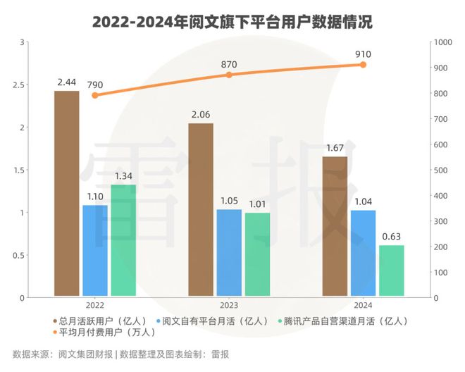 阅文的2024：谷子GMV破5亿IP运营收入大增10亿(图5)