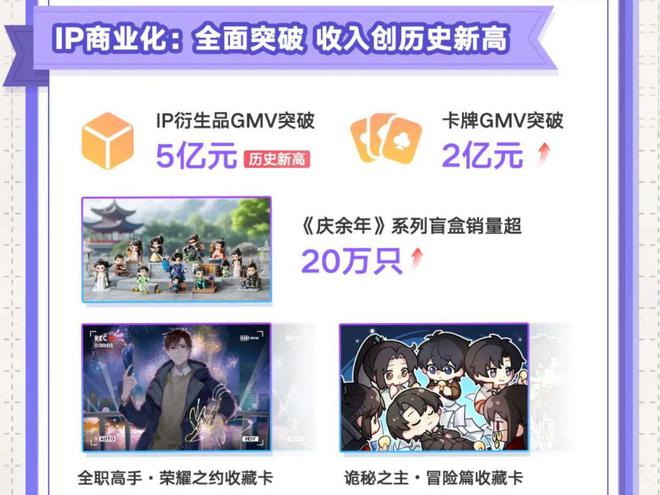 阅文的2024：谷子GMV破5亿IP运营收入大增10亿(图16)