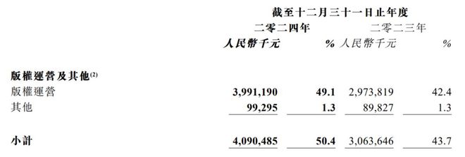 阅文的2024：谷子GMV破5亿IP运营收入大增10亿(图10)