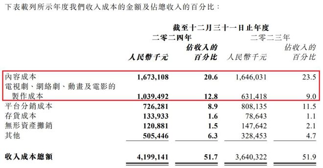 阅文的2024：谷子GMV破5亿IP运营收入大增10亿(图13)