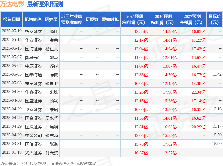 万达电影：5月21日召开业绩说明会投资者参与(图1)