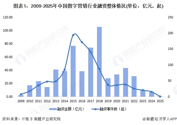 【投资视角】启示2025：中国数字营销行业投融资及兼并重组分析（附投融资事件和兼并重组等）(图1)