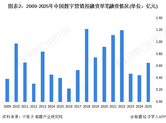 【投资视角】启示2025：中国数字营销行业投融资及兼并重组分析（附投融资事件和兼并重组等）(图2)