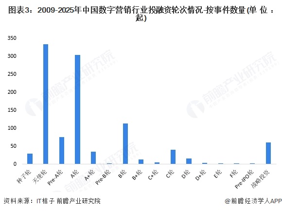 【投资视角】启示2025：中国数字营销行业投融资及兼并重组分析（附投融资事件和兼并重组等）(图3)