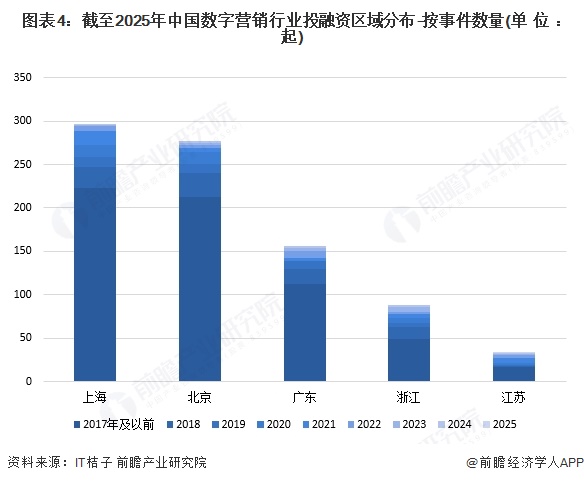 【投资视角】启示2025：中国数字营销行业投融资及兼并重组分析（附投融资事件和兼并重组等）(图4)