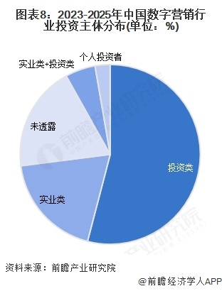 【投资视角】启示2025：中国数字营销行业投融资及兼并重组分析（附投融资事件和兼并重组等）(图5)