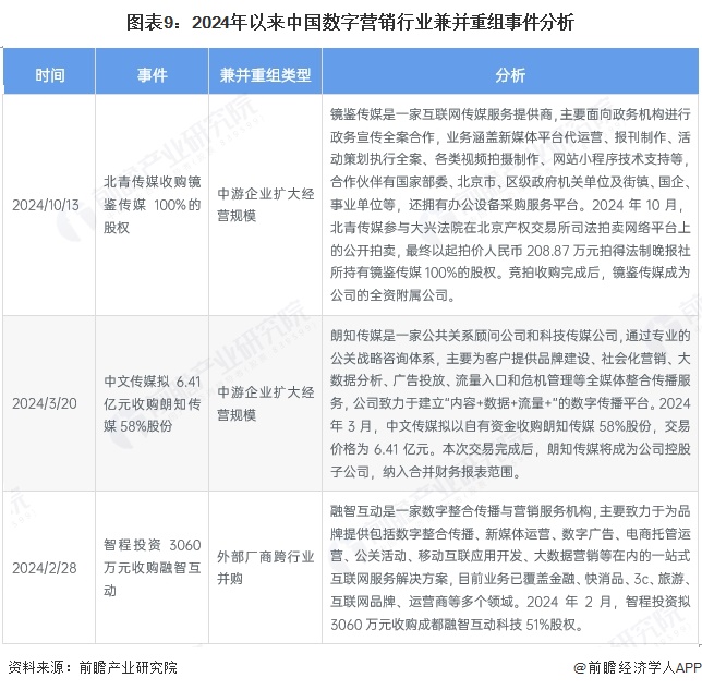 【投资视角】启示2025：中国数字营销行业投融资及兼并重组分析（附投融资事件和兼并重组等）(图6)