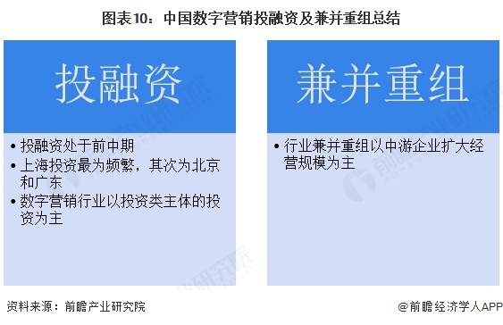 【投资视角】启示2025：中国数字营销行业投融资及兼并重组分析（附投融资事件和兼并重组等）(图7)