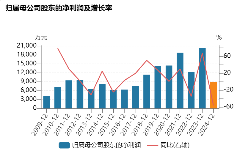 银行、烟草客户“拖后腿”“职业装第一股”乔治白2024年营收减少23亿要转攻校服生意？(图1)