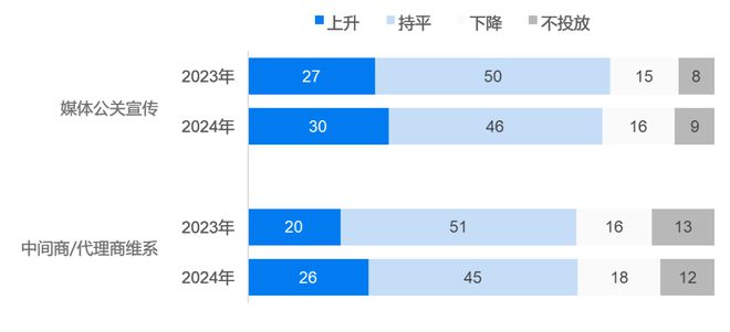 这三个数字营销渠道正在上升必须重视 《2024中国数字营销年度报告》精选(图1)