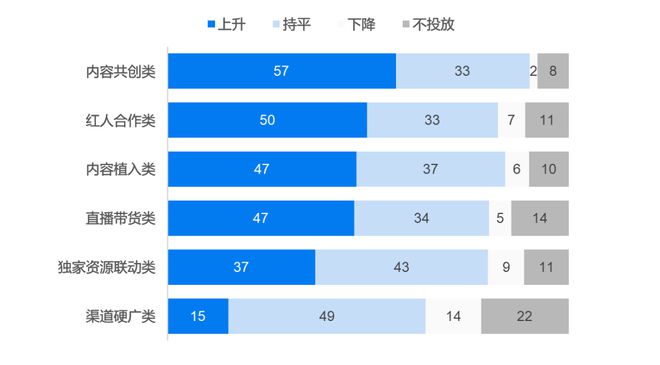 这三个数字营销渠道正在上升必须重视 《2024中国数字营销年度报告》精选(图2)