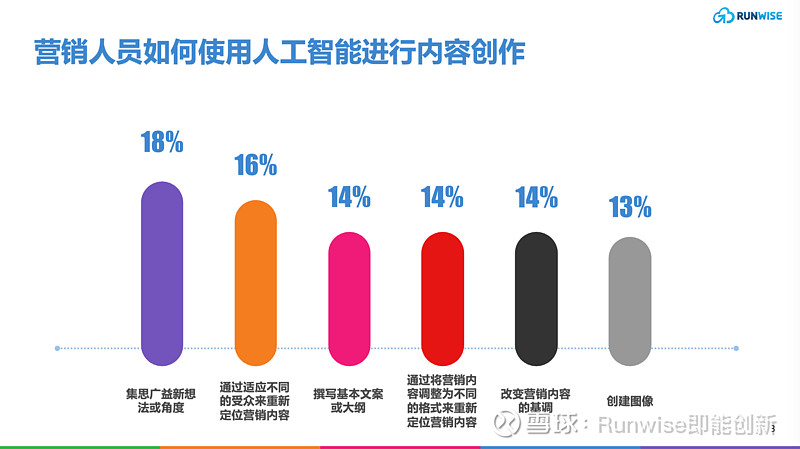 2024 年营销现状与七大趋势研判：来自1400多名全球营销人员数据洞察(图4)