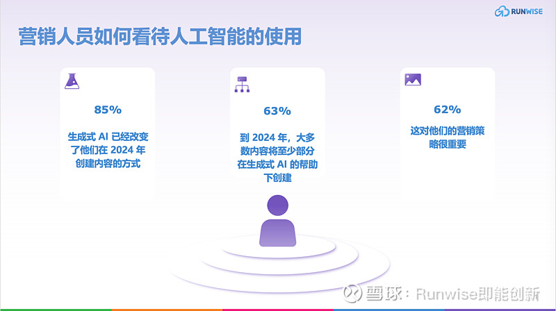 2024 年营销现状与七大趋势研判：来自1400多名全球营销人员数据洞察(图2)