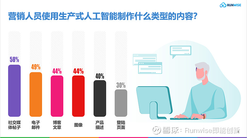 2024 年营销现状与七大趋势研判：来自1400多名全球营销人员数据洞察(图5)