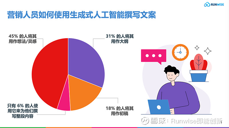 2024 年营销现状与七大趋势研判：来自1400多名全球营销人员数据洞察(图6)