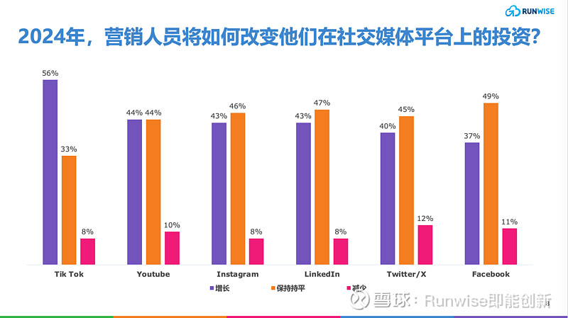 2024 年营销现状与七大趋势研判：来自1400多名全球营销人员数据洞察(图10)